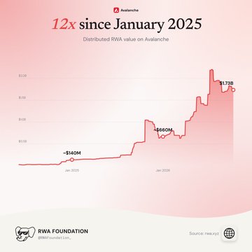 An Avalanche/RWA Foundation chart reads “12x since January 2025” and “Distributed RWA value on Avalanche,” with the line rising from roughly “~$140M” to “$1.73B.”
