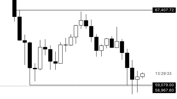A candlestick chart of Bitcoin (BTC) shows price action ranging between key support levels at $59,079.00/$58,967.60 and resistance at $67,407.72, with the most recent candle timestamped at 13:29:33, illustrating the consolidation range referenced in the post where holding above the PWL (Prior Week Low) could signal a retest of the mid-$60Ks.