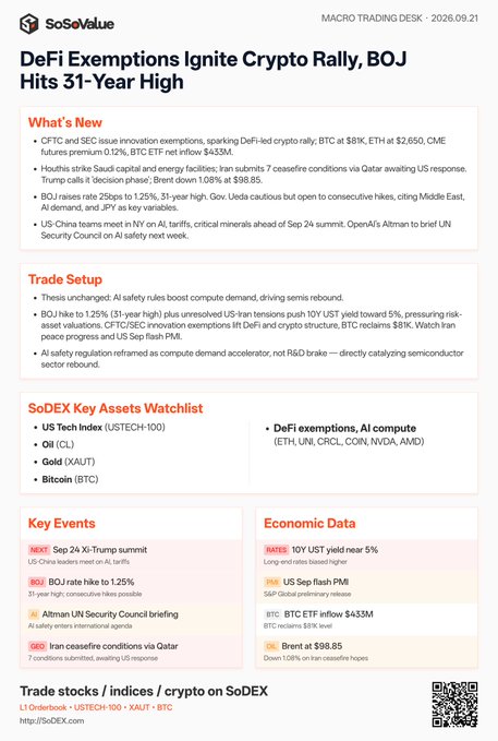 SoSeValue's Macro Trading Desk report dated September 21, 2026, headlined "DeFi Exemptions Ignite Crypto Rally, BOJ Hits 31-Year High," highlights CFTC/SEC innovation exemptions driving BTC and ETH higher to $81K and $2,650 respectively, alongside the BOJ's 25bps rate hike to 1.25% (a 31-year high) and Houthi/Iran ceasefire developments.