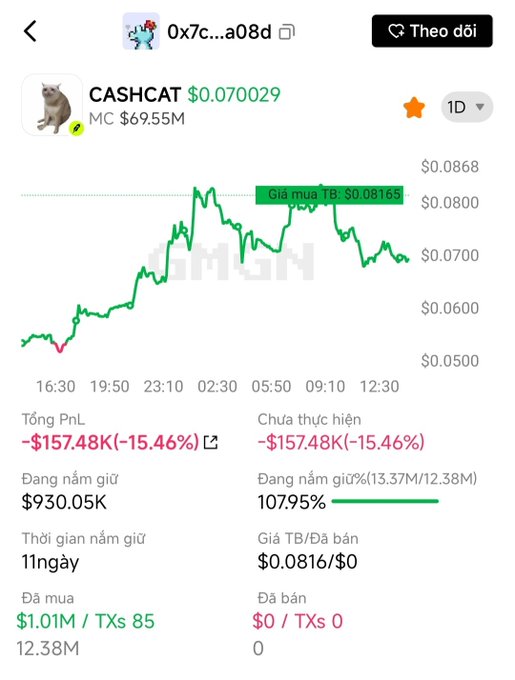 A trading portfolio screen in Vietnamese showing CASHCAT token at $0.070029 with an unrealized loss of -$157.48K (-15.46%) held for 11 days.