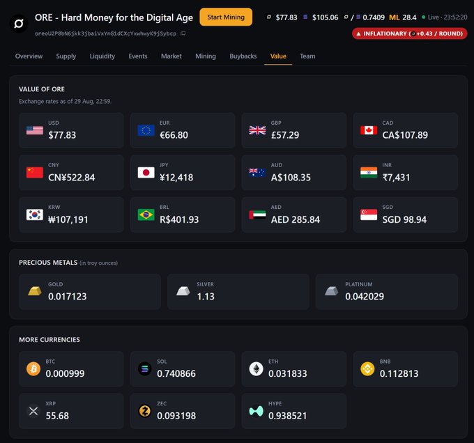 A cryptocurrency value dashboard for 'ORE - Hard Money for the Digital Age' displaying exchange rates in multiple fiat currencies (USD $77.83, EUR €66.80, etc.), precious metals (Gold, Silver, Platinum), and other cryptocurrencies (BTC, SOL, ETH, BNB), with a red 'INFLATIONARY ( +0.43 / ROUND )' badge in the top right.
