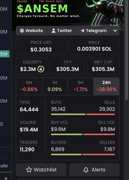 A screenshot of the $ANSEM token dashboard on DEX Screener showing a price of $0.3053, $2.3M liquidity, $305.3M FDV, and $305.3M market cap, with 24H metrics showing $19.4M volume and 9,689 buyers. The image illustrates the post's point about $ANSEM's relatively low $2.3M liquidity despite heavy promotion, which is contrasted with $CASHCAT's $4.2M liquidity.
