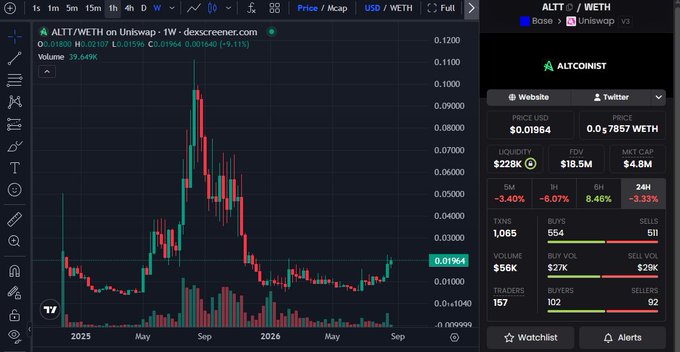 Trading chart of the $ALTT token on Uniswap showing a price of $0.01964 with 39.65% volume, alongside key metrics including a $4.8M market cap, $228K liquidity, and a price decline of -3.40% over 5 minutes—visually supporting the bullish pitch for the Altcoinist group as a crypto trading community.
