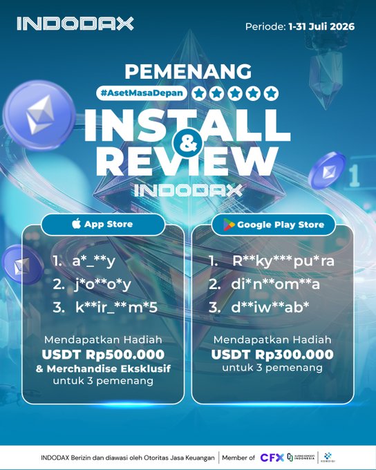 The image is a promotional graphic from INDODAX announcing the winners of the "Install & Review" campaign (#AsetMasaDepan) for the period of July 1-31, 2026. It lists three App Store winners (with partially masked usernames like a*_**y) who receive USDT Rp500,000 and exclusive merchandise, and three Google Play Store winners who receive USDT Rp300,000, matching the caption's congratulations message and details about prize distribution.