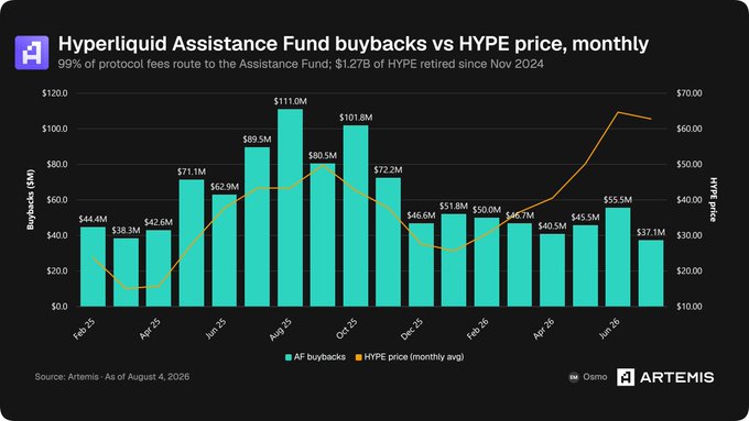 A chart titled 'Hyperliquid Assistance Fund buybacks vs HYPE price, monthly' showing bar data for AF buybacks and a line graph for HYPE price, sourced from Artemis as of August 4, 2026.