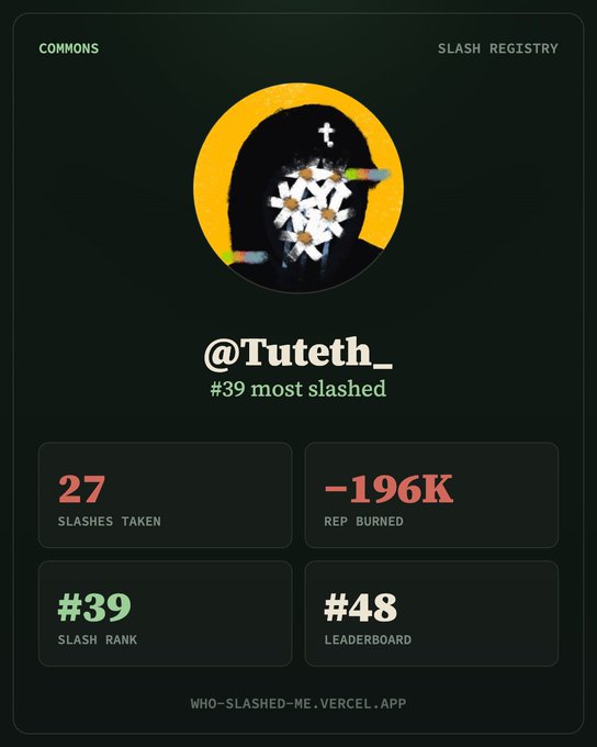 A profile card from the Commons Slash Registry showing user **@Tuteth_** ranked #39 most slashed, with 27 slashes taken, -196K rep burned, a slash rank of #39, and a leaderboard position of #48—illustrating the kinds of "evil actor" stats the new leaderboard tracks.