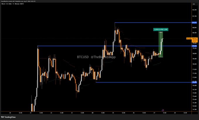 The image is a TradingView candlestick chart of BTCUSD on the 1-hour timeframe, showing Bitcoin's price surge to approximately $80,500 with a highlighted recent gain of +3,909 (+5.02%). Key horizontal support/resistance levels are marked at $80,500 and $77,700, visually illustrating the sharp upward price movement that triggered the $110 million short liquidation squeeze mentioned in the post.