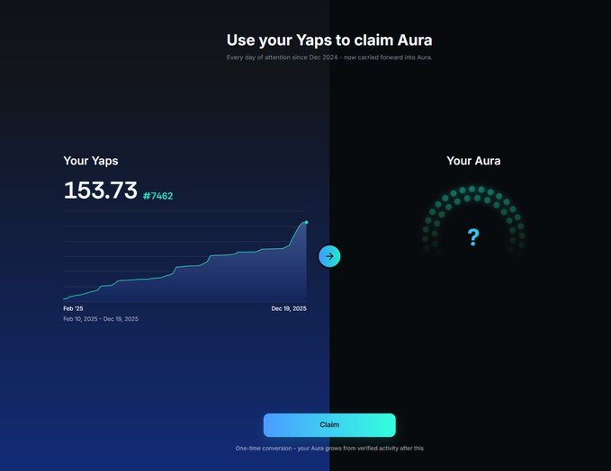 A dark-themed dashboard interface titled 'Use your Yaps to claim Aura' displaying a 'Your Yaps' metric of 153.73 with a rising line graph, and a 'Claim' button at the bottom.