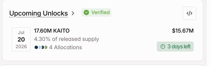 A "Upcoming Unlocks" widget displays that 17.60M KAITO tokens, representing 4.30% of the released supply, will be unlocked on July 20, 2026, valued at $15.67M across 4 allocations with 3 days remaining.