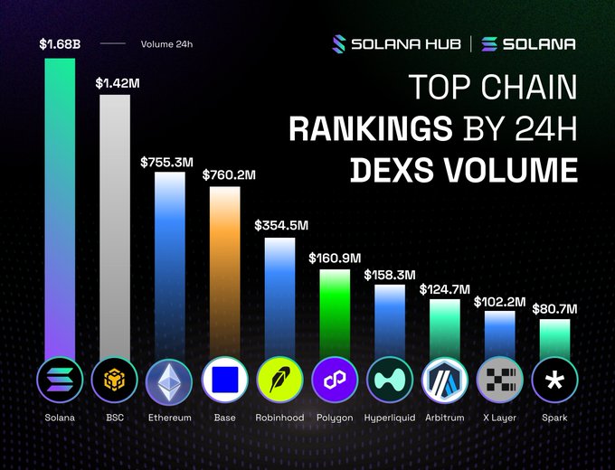 A bar chart titled "TOP CHAIN RANKINGS BY 24H DEXS VOLUME" from Solana Hub, showing Solana leading at $1.68B, followed by BSC ($1.42M), Ethereum ($755.3M), Base ($760.2M), Robinhood ($354.5M), Polygon, Hyperliquid, Arbitrum, X Layer, and Spark.