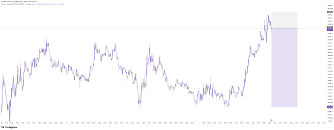 A TradingView candlestick chart displays Bitcoin's price action with volatile fluctuations over a multi-day period, showing a recent sharp upward spike on the right side. The "BTC Shorted" post context appears contradictory to the chart, as the visible price action shows a notable surge rather than a sustained bearish shorting trend.