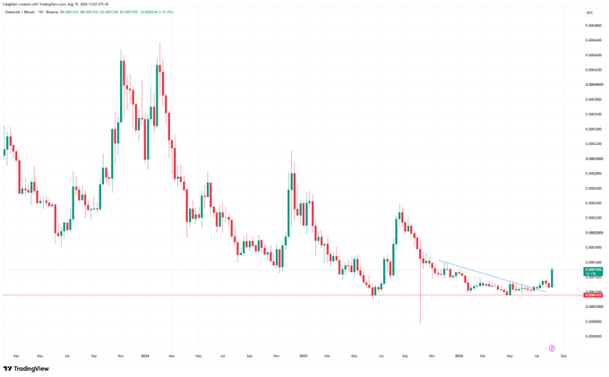 A TradingView weekly candlestick chart displays the AVAX/USD cryptocurrency pair (Kraken) trending downward from late 2023 through 2026, with a descending blue trendline connecting recent lower highs.