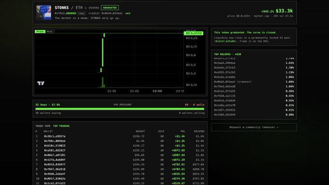 The image shows a TradingView chart for the token $STONKS / ETH on the Robinhood chain, displaying a sharp vertical price spike followed by a crash to $0.00, with a market cap of $633.3k and 10 sell orders. The accompanying post describes how four tokens were deployed at $STONKBROKER via a new factory contract on the Robinhood Crypto chain, with liquidity locked immediately after launch—consistent with the rapid pump-and-dump chart pattern shown.