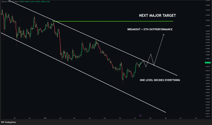 The image shows a TradingView chart of the ETH/BTC pair with a descending channel pattern, highlighting a key breakout level with annotations reading "NEXT MAJOR TARGET," "BREAKOUT = ETH OUTPERFORMANCE," and "ONE LEVEL DECIDES EVERYTHING." The chart visually supports the post's thesis that Ethereum is at a critical resistance point against Bitcoin, where a breakout could signal the start of "Ethereum season" and trigger altcoin outperformance.