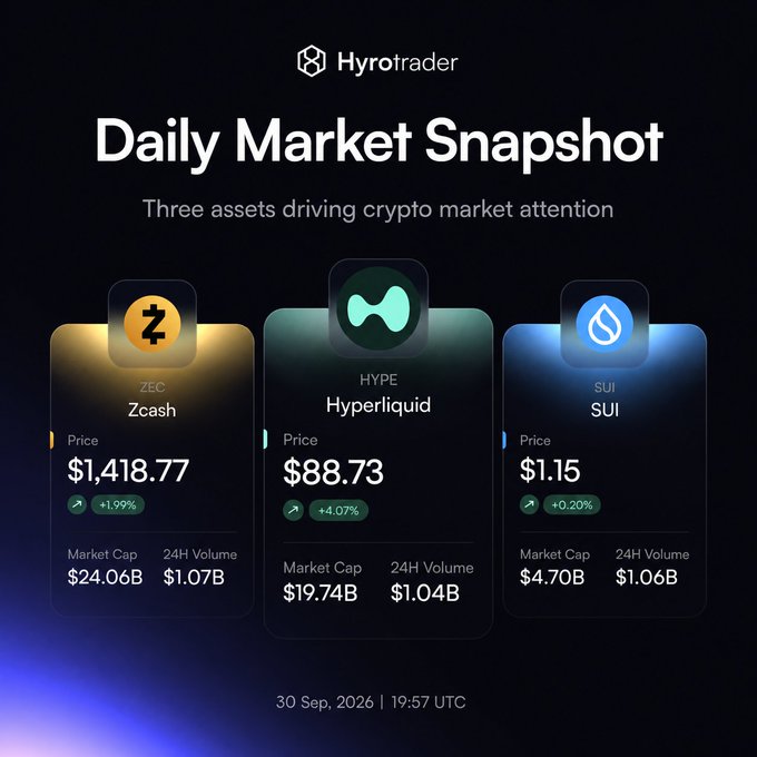 A Hyrotrader 'Daily Market Snapshot' dated 30 Sep 2026 showing three cryptocurrencies: ZEC/Zcash at $1,418.77, HYPE/Hyperliquid at $88.73, and SUI at $1.15 with their market caps and volumes.