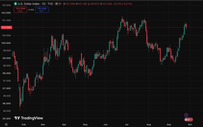 The image shows a daily candlestick chart of the U.S. Dollar Index (DXY) on TradingView, currently at 101.034 (-0.21%), with prices ranging from a low near 95.75 in February to highs above 101.50 through July and back toward 101 in October. This rising dollar ties directly to the post's point: recent DXY strength reflects easing inflation as oil prices dropped on US-Iran Strait of Hormuz talks, but any stall in those negotiations could reignite crude—and with it, dollar-supporting inflation pressure.
