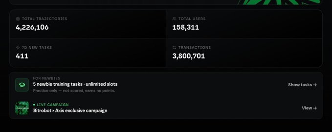A statistics dashboard shows '4,226,106 TOTAL TRAJECTORIES', '158,311 TOTAL USERS', '411 7D NEW TASKS', and '3,800,701 TRANSACTIONS', along with newbits about '5 newbie training tasks' and a 'Bitrobot · Axis exclusive campaign'.