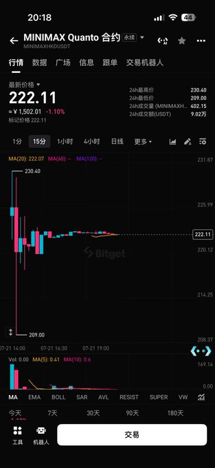 A screenshot from Bitget shows the trading chart for MINIMAX Quanto contract (MINIMAXUSDT) at 222.11, down 1.10%.