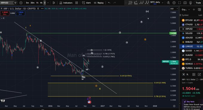 The image shows a daily candlestick chart of $XRP/USD with an Elliott Wave analysis, displaying wave labels, Fibonacci retracement levels (0.618 at $0.7696 and 0.786 at $0.5946), and targets marked at $2.1474 and $1.7462, confirming the post's bullish outlook with a projected wave-(5) target between these levels.