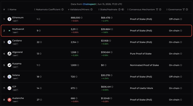 The image shows a table of data about Bitcoin transactions. The table displays information such as the number of transactions, transaction fees, and the amount of Bitcoins involved. There are also details about the Bitcoin network, including the number of nodes and the average transaction time. The post is titled "Over 3200 nodes. 30K tps now. 120K tps and sub second true finality with SuperNova. Everything running on low requirement, low cost machines. True innovation never stops We are always building. This is MultiversX".