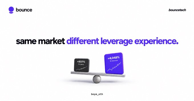 The image is a promotional graphic for Bounce (bouncetech/bounce.eth) featuring the tagline "same market different leverage experience," with a visual of a seesaw balancing two blocks showing +807% (2x perp) against +4,048% (5x bounce) performance returns, illustrating how Bounce maintains target leverage for amplified gains compared to traditional perpetuals.