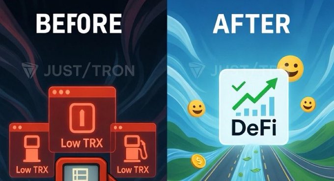 The image is a "Before & After" comparison highlighting TRON's #GasFree upgrade: the "Before" side shows a gas pump icon with "Low TRX" labels under a dark background, while the "After" side features a bright, upward-trending DeFi chart with smiley faces and a "JUST/TRON" watermark. It visually reinforces the post's message that eliminating the need for TRX gas fees transforms the user experience from frustrating to seamless for eligible USDT transfers.