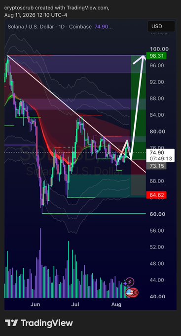 The image is a TradingView candlestick chart of Solana/U.S. Dollar (SOL/USD) on Coinbase, dated August 11, 2026, showing price consolidating around $73.15–$74.90 within a descending triangle pattern with a projected breakout arrow pointing toward $98.31, which aligns with the "$SOL" post highlighting a bullish technical setup.
