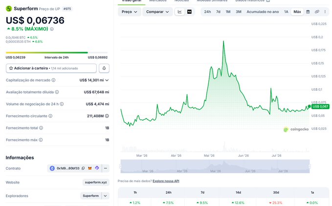 A cryptocurrency price tracking page showing the 'Superform' token (SUP) at 'US$ 0,06736' with an 8.5% increase, displaying market cap, supply details, and a green price chart over time.