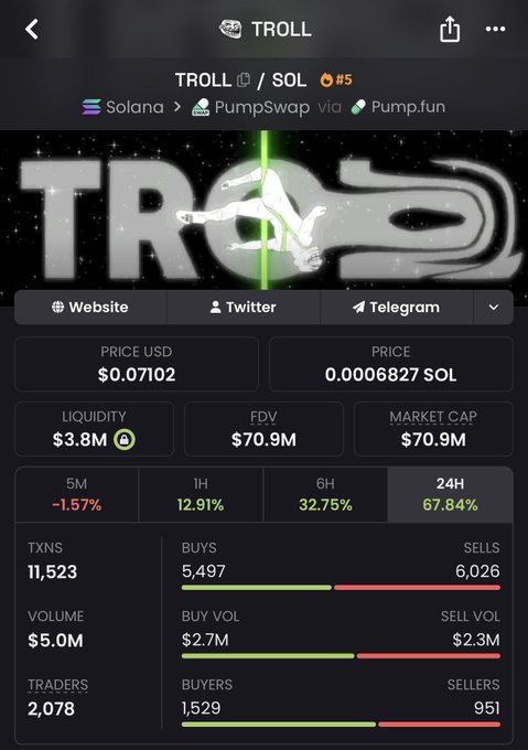 A mobile screenshot of a meme coin called "TROLL" on the Solana blockchain via PumpSwap/Pump.fun, showing a price of $0.07102 (0.0006827 SOL), $70.9M market cap, and $5.0M 24-hour volume with 67.84% gains. The image aligns with the post's bullish sentiment on $troll by showcasing its strong 24-hour performance metrics and active trading community.