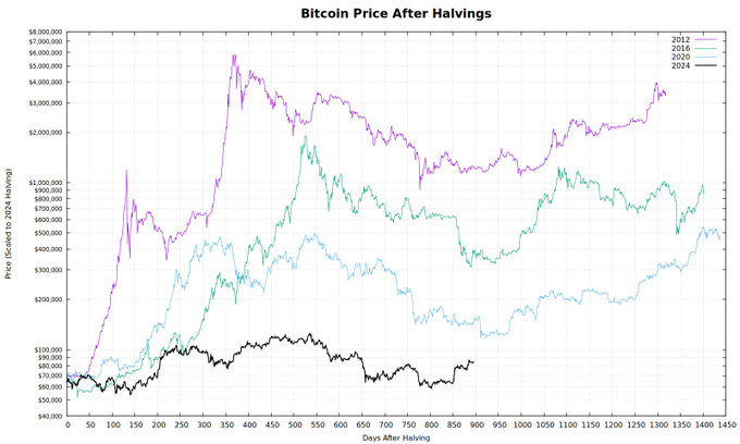 The chart titled "Bitcoin Price After Halvings" plots Bitcoin's price performance following each of its four halving events (2012, 2016, 2020, and 2024) over roughly 1,400 days post-halving, with the y-axis scaled to the 2024 halving reference point. The 2024 line (black) currently shows the most modest gains so far, while the 2012, 2016, and 2020 cycles show progressively larger peaks—reaching up to ~$7M on this normalized scale—visually supporting the "pre rich" caption by suggesting the current cycle may still be in its earlier, pre-parabolic phase relative to past post-halving runs.