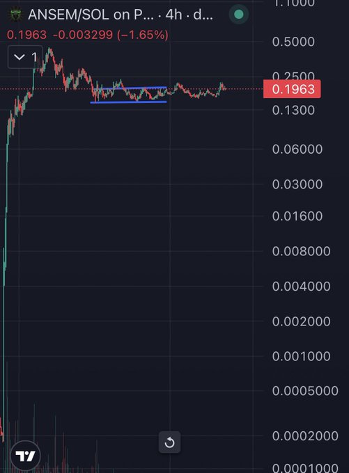 A 4-hour chart of the ANSEM/SOL trading pair shows the price at 0.1963, down 1.65% (-0.003299), illustrating the current consolidation range referenced in the bullish post about ANSEM being an obvious trade.