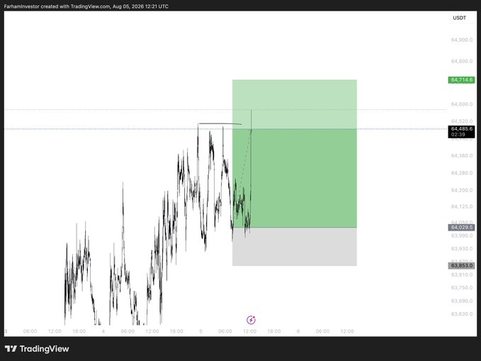 A TradingView chart of BTC/USDT shows price action holding above the $64,029 support level after a short-term dip, with a green target zone drawn between approximately $64,029 and $64,550, aligning with the trader's decision to flip from short to long scalp based on lows holding.
