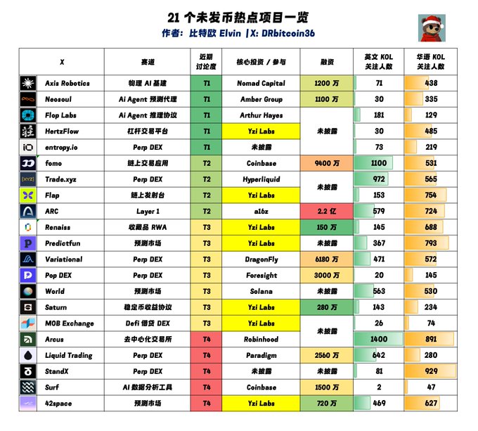 The image is a Chinese-language table titled "21 个未发布热点项目一览" (Overview of 21 Unpublished Hot Projects) by 比特派 Elvin, listing crypto projects such as Axis Robotics, Neosoul, Flop Labs, HertzFlow, entropy.io, fomo, Trade.xyz, Flap, ARC, Renais, Predictfun, Variational, Pop DEX, World, Saturn, MOB Exchange, Arcus, Liquid Trading, StandX, Surf, and 42space, along with their tracks (e.g., AI, Perp DEX, Prediction Market), discussion rounds (T1-T4), core investors like Yzi Labs and Hyperliquid, funding amounts (up to 2.2亿/220M), and KOL follower counts. The post references the table's prediction of entropy.io as the "hottest track + hottest ecosystem," noting that entropy.io subsequently raised $14M and 40M HL worth of shares shortly after the list was