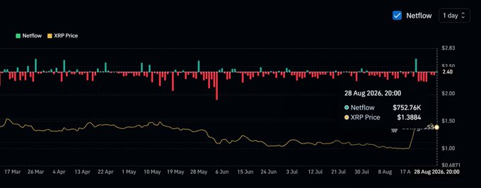 A financial chart displaying 'Netflow' (red/green bars) and 'XRP Price' (yellow line) trends from March to August 2026, showing XRP Price at $1.3884 and Netflow at $752.76K.