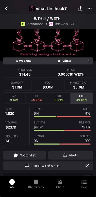 A crypto trading app screenshot for "what the hook?" (WTH/WETH) token on Uniswap v4, showing a price of $14.48, $1.0M liquidity, $3.0M FDV/Market Cap, and various trading statistics.