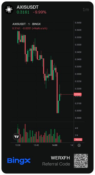 A Binance trading chart for AXISUSDT shows the price at “0.3161” and “-9.99%,” with red candlesticks, a “1m” timeframe, and “BingX WERXFH Referral Code” beside a QR code.