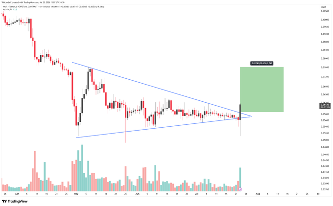 A TradingView candlestick chart showing a descending wedge/symmetrical triangle pattern on a daily timeframe, with a green projected buy zone highlighted on the right side.