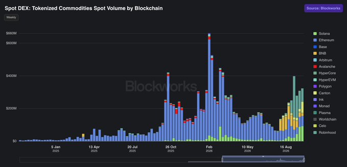 A Blockworks bar chart titled "Spot DEX: Tokenized Commodities Spot Volume by Blockchain," tracking weekly volume across chains like Solana, Ethereum, and Base from January 2025 through August 2026.
