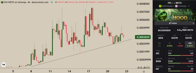 A 4-hour Uniswap v3 FIH/WETH chart on Dexscreener shows the token at $0.0003839 with an $801K liquidity pool and a 3.84% 24-hour price increase (down 7.79% over the period), visually trending upward along an ascending trendline—supporting the post's bullish "frog is gonna leap" outlook for the $FIH token.