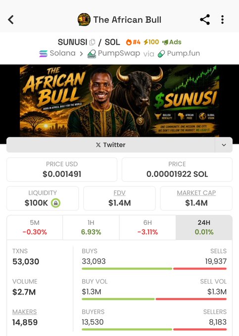 The image displays trading metrics for the meme coin SUNUSI on Solana, showing a price of $0.001491, market cap of $1.4M, and liquidity of $100K, with 33,093 buys versus 19,937 sells in 24 hours. It visually supports the post's poll by presenting the token's current stats, inviting "believers" to speculate on its potential growth from the current $1.49M market cap.