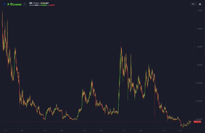 A dark-themed candlestick chart shows Cardano (ADA) peaking near $3.00 around 2021 before declining sharply to approximately $0.21 by 2023, illustrating the dramatic crash referenced in the post about ADA's forgotten $46 billion market cap peak and the implied potential for meme coins to surpass such returns.