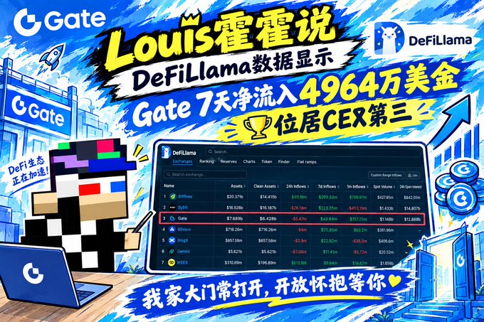 A promotional graphic for Gate exchange featuring Louis (Louis霍霍说) analyzing DeFiLlama data, showing Gate's 7-day net inflow of $49.64 million ranking 3rd among CEXs.