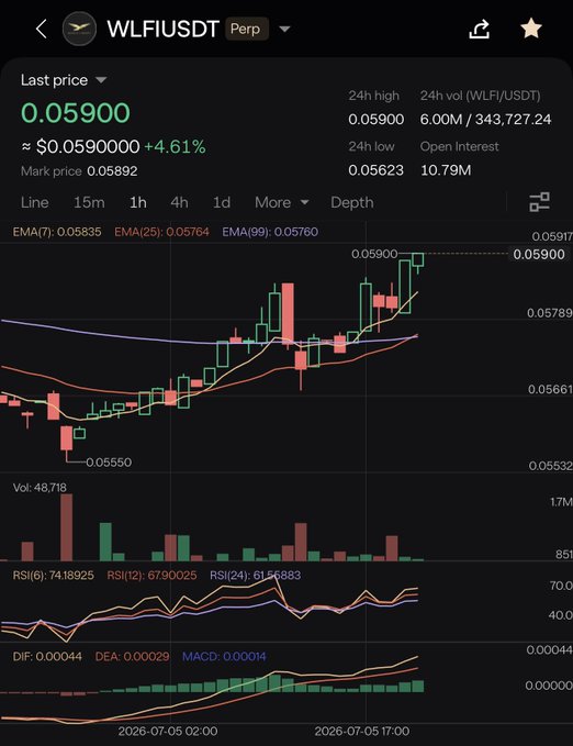 A cryptocurrency trading chart for WLFI/USDT perpetual futures showing a last price of 0.05900 (+4.61%) with candlesticks, EMA lines, RSI, and MACD indicators.
