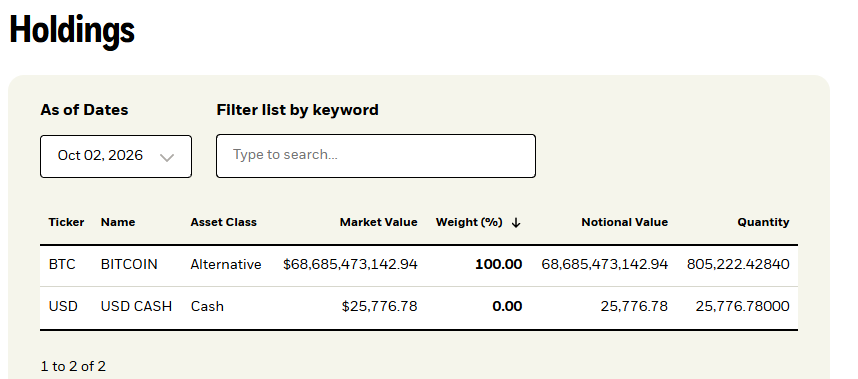 A 'Holdings' dashboard as of 'Oct 02, 2026' displays two assets: 'BTC' (Bitcoin, Alternative) with a market value of '$68,685,473,142.94' and weight '100.00%', and 'USD' (USD Cash, Cash) valued at '$25,776.78'.