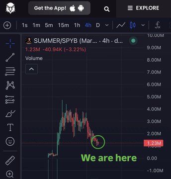 A TradingView chart of SUMMER/SPY shows a -3.22% decline (-40.94K) on a 4-hour timeframe with volume at 1.23M, with the caption "We are here" pointing to a recent candlestick pattern that mirrors a similar move previously seen on $PALU, supporting the post's claim of repeated price action.