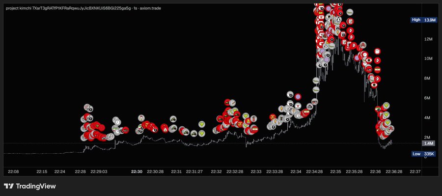 A dark TradingView chart for the cryptocurrency project Kimchi shows a sharp price spike followed by a steep decline, with many circular markers overlaid.
