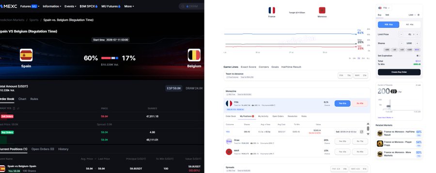 Two side-by-side screenshots of betting/prediction market platforms: MEXC showing a Spain vs Belgium match prediction (60% vs 17%) and a prediction market showing France vs Morocco with 61% vs 26% odds.