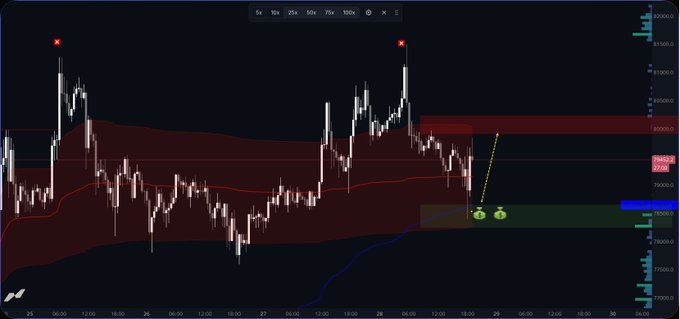 A cryptocurrency trading chart displaying price action with a highlighted yellow path indicating a potential trading setup between two numbered entry points.