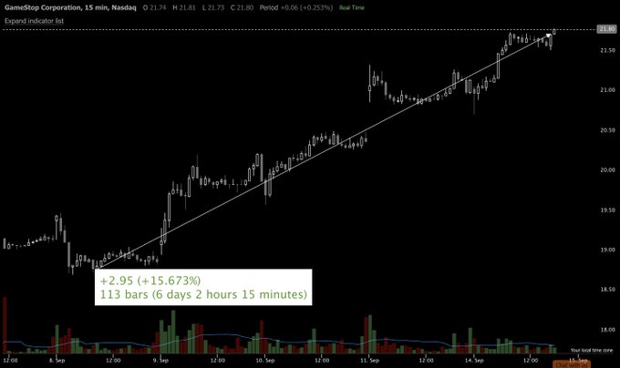 A 15-minute candlestick chart of GameStop Corporation (GME) shows an uptrend with prices rising from around $18.50 to $21.80, gaining +2.95 (+15.673%) over 113 bars (6 days, 2 hours, 15 minutes), with volume displayed at the bottom and a trendline marking the bullish move following Larry Cheng's insider position increase.