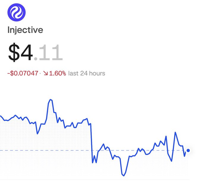 A price chart for Injective (INJ) showing a current price of $4.11, down $0.07047 or 1.60% in the last 24 hours.